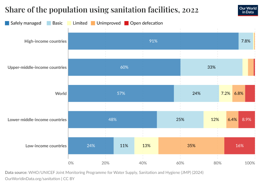 A thumbnail of the "Share of the population using sanitation facilities" chart