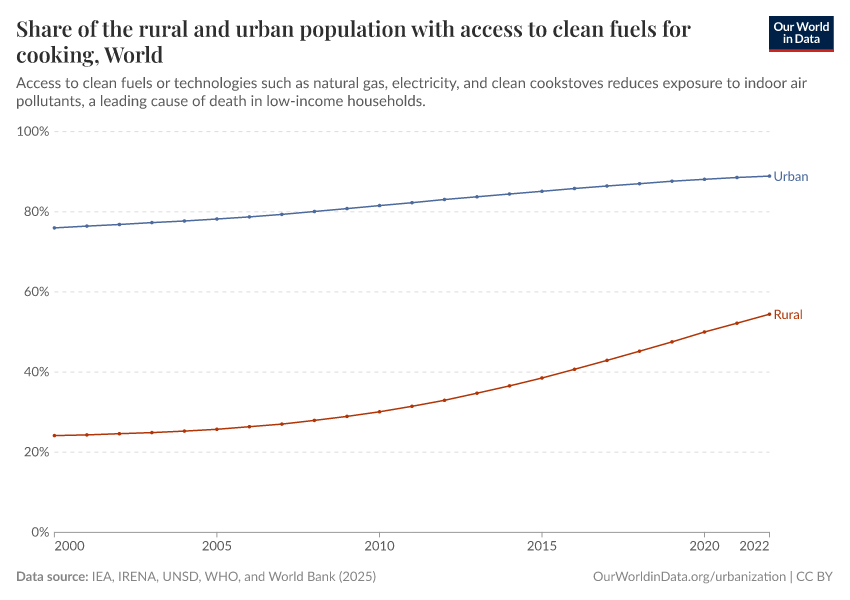 A thumbnail of the "Share of the rural and urban population with access to clean fuels for cooking" chart