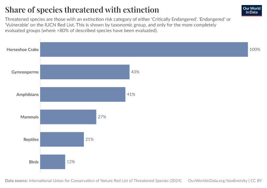 A thumbnail of the "Share of species threatened with extinction" chart