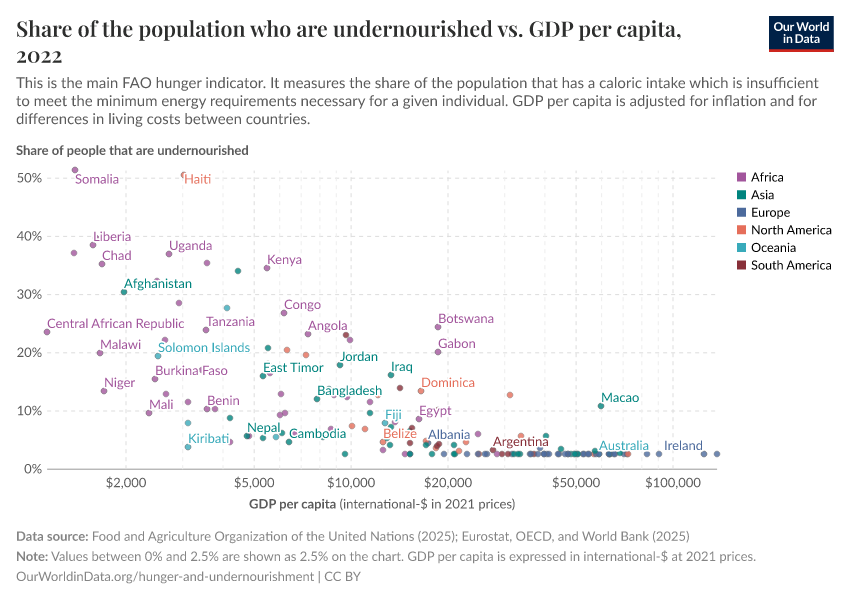 A thumbnail of the "Share of the population who are undernourished vs. GDP per capita" chart
