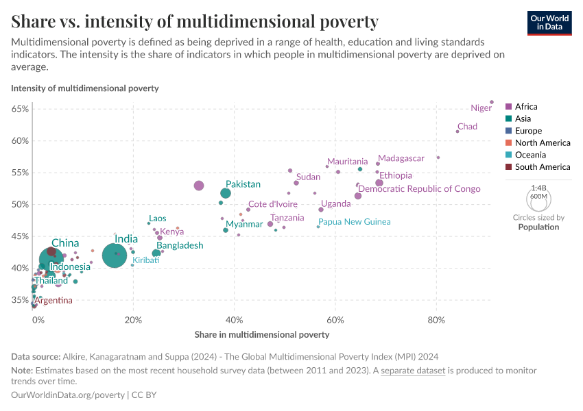 A thumbnail of the "Share vs. intensity of multidimensional poverty" chart