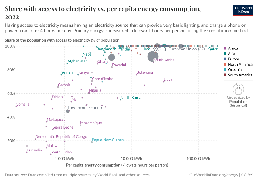 A thumbnail of the "Share with access to electricity vs. per capita energy consumption" chart