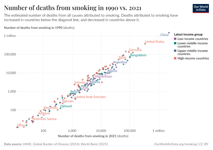 A thumbnail of the "Number of deaths from smoking in 1990 vs. 2021" chart