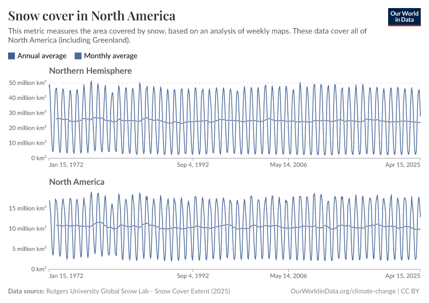 A thumbnail of the "Snow cover in North America" chart