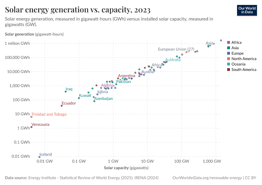 A thumbnail of the "Solar energy generation vs. capacity" chart