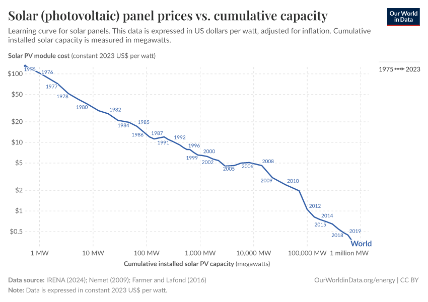 A thumbnail of the "Solar (photovoltaic) panel prices vs. cumulative capacity" chart