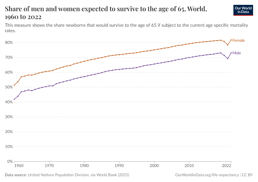 A thumbnail of the "Share of men and women expected to survive to the age of 65" chart
