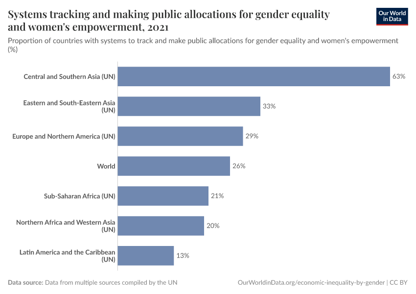 A thumbnail of the "Systems tracking and making public allocations for gender equality and women's empowerment" chart