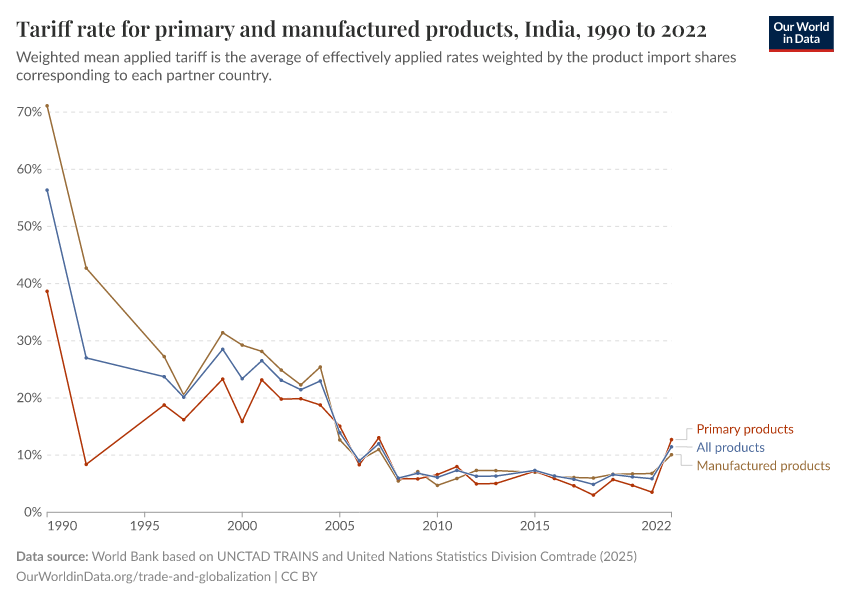 A thumbnail of the "Tariff rate for primary and manufactured products" chart