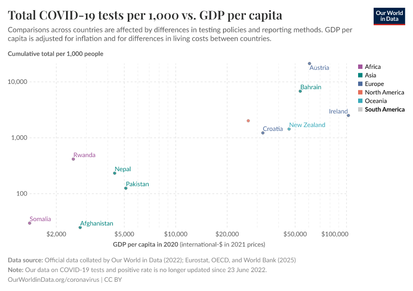 A thumbnail of the "Total COVID-19 tests per 1,000 vs. GDP per capita" chart