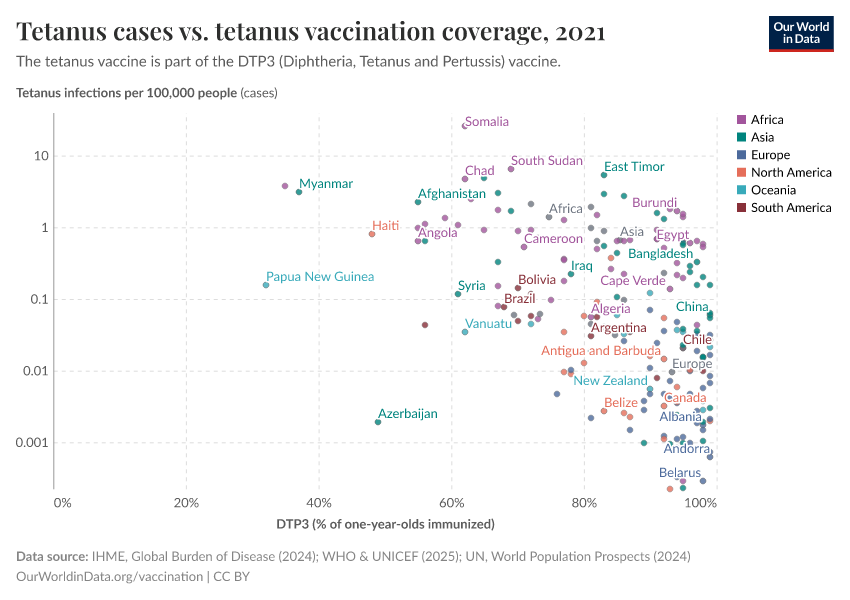A thumbnail of the "Tetanus cases vs. tetanus vaccination coverage" chart