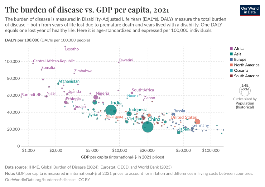 A thumbnail of the "The burden of disease vs. GDP per capita" chart