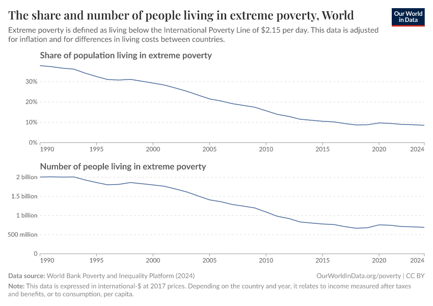 A thumbnail of the "The share and number of people living in extreme poverty" chart