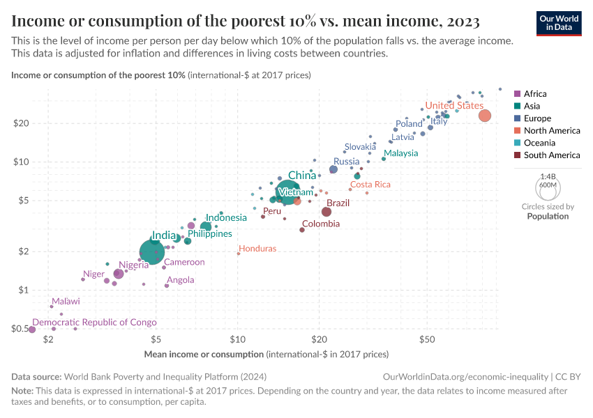 A thumbnail of the "Income or consumption of the poorest 10% vs. mean income" chart