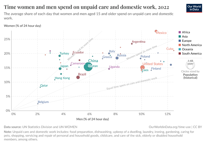 A thumbnail of the "Time women and men spend on unpaid care and domestic work" chart