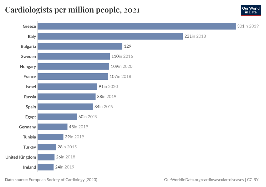 A thumbnail of the "Cardiologists per million people" chart