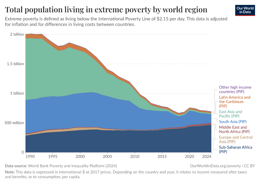 A thumbnail of the "Total population living in extreme poverty by world region" chart