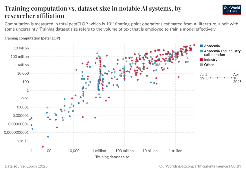 A thumbnail of the "Training computation vs. dataset size in notable AI systems, by researcher affiliation" chart