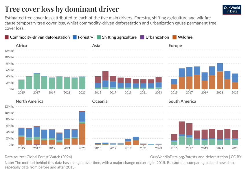 A thumbnail of the "Tree cover loss by dominant driver" chart