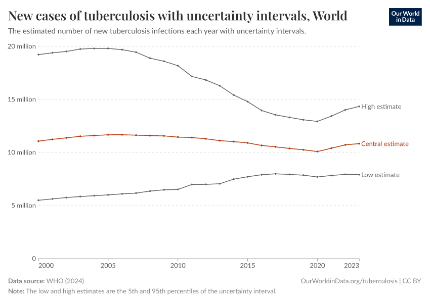 A thumbnail of the "New cases of tuberculosis with uncertainty intervals" chart