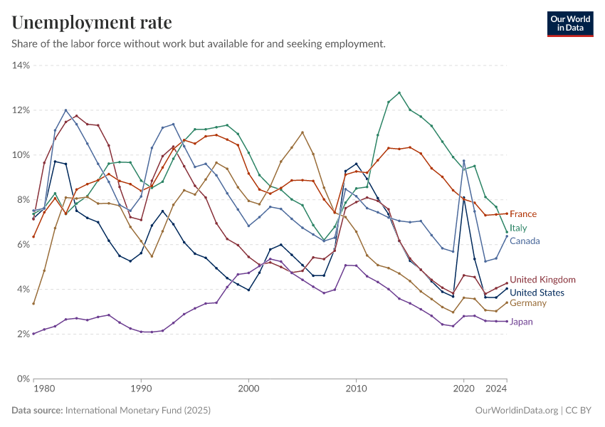 A thumbnail of the "Unemployment rate" chart
