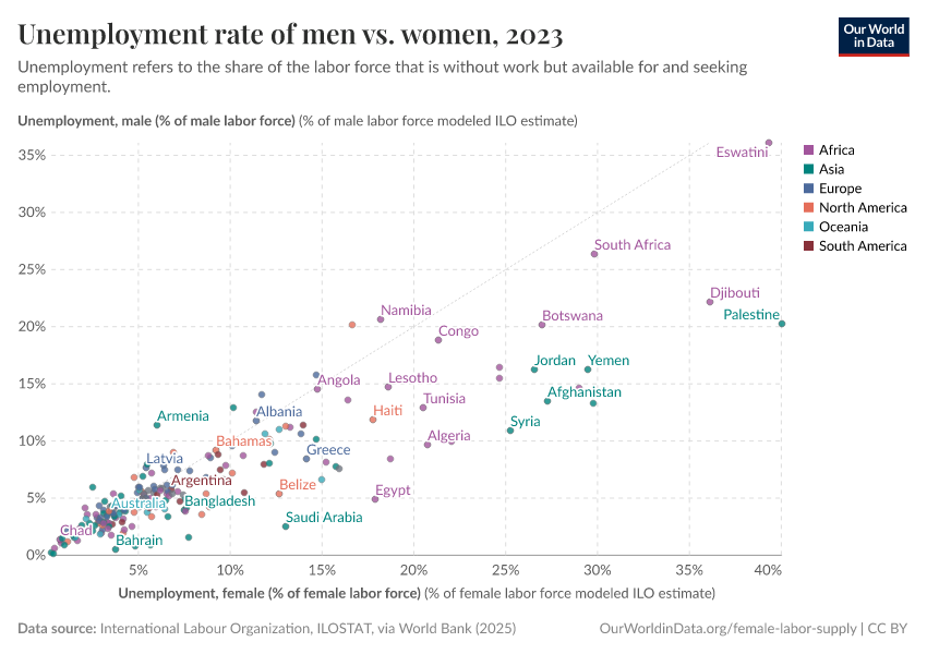 A thumbnail of the "Unemployment rate of men vs. women" chart
