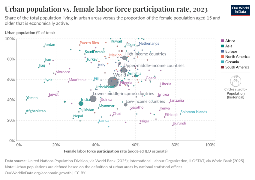 A thumbnail of the "Urban population vs. female labor force participation rate" chart