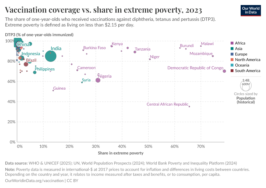 A thumbnail of the "Vaccination coverage vs. share in extreme poverty" chart