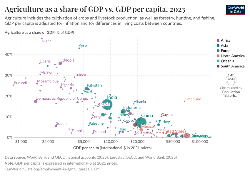 A thumbnail of the "Agriculture as a share of GDP vs. GDP per capita" chart