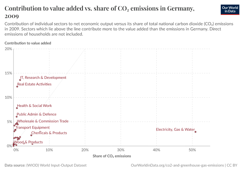 Contribution to value added vs. share of CO₂ emissions in Germany