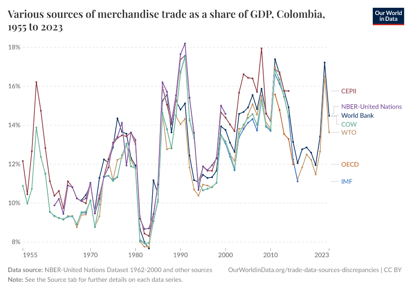 A thumbnail of the "Various sources of merchandise trade as a share of GDP" chart