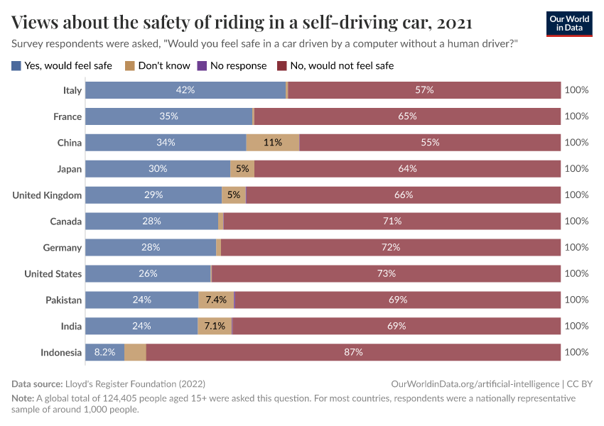 Views about the safety of riding in a self-driving car