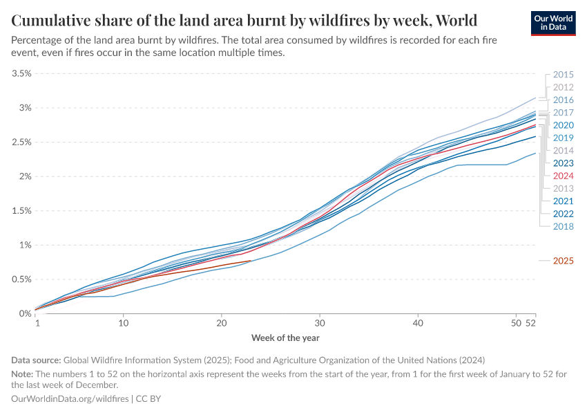 A thumbnail of the "Cumulative share of the land area burnt by wildfires by week" chart