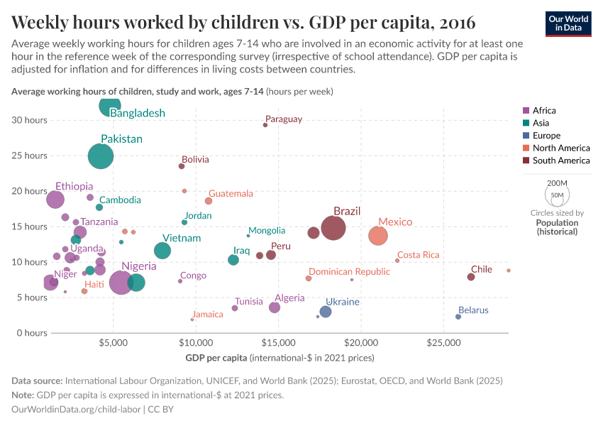 A thumbnail of the "Weekly hours worked by children vs. GDP per capita" chart