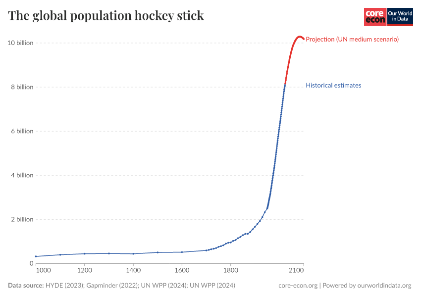 A thumbnail of the "The global population hockey stick" chart