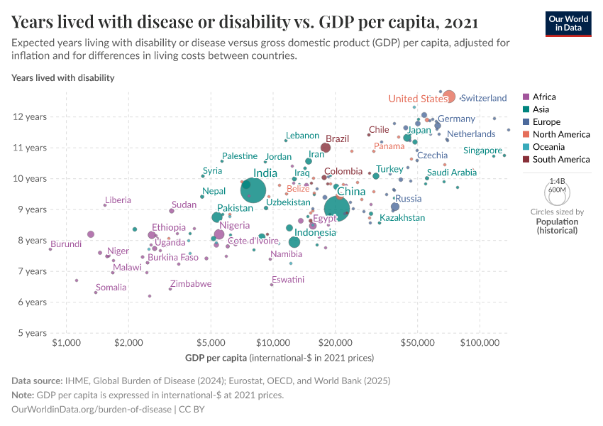 A thumbnail of the "Years lived with disease or disability vs. GDP per capita" chart