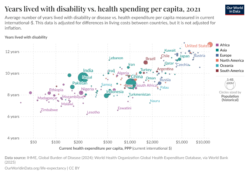 A thumbnail of the "Years lived with disability vs. health spending per capita" chart
